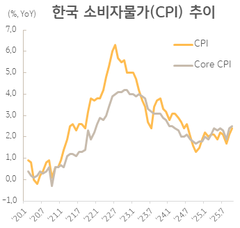 한국 소비자물가지수 추이